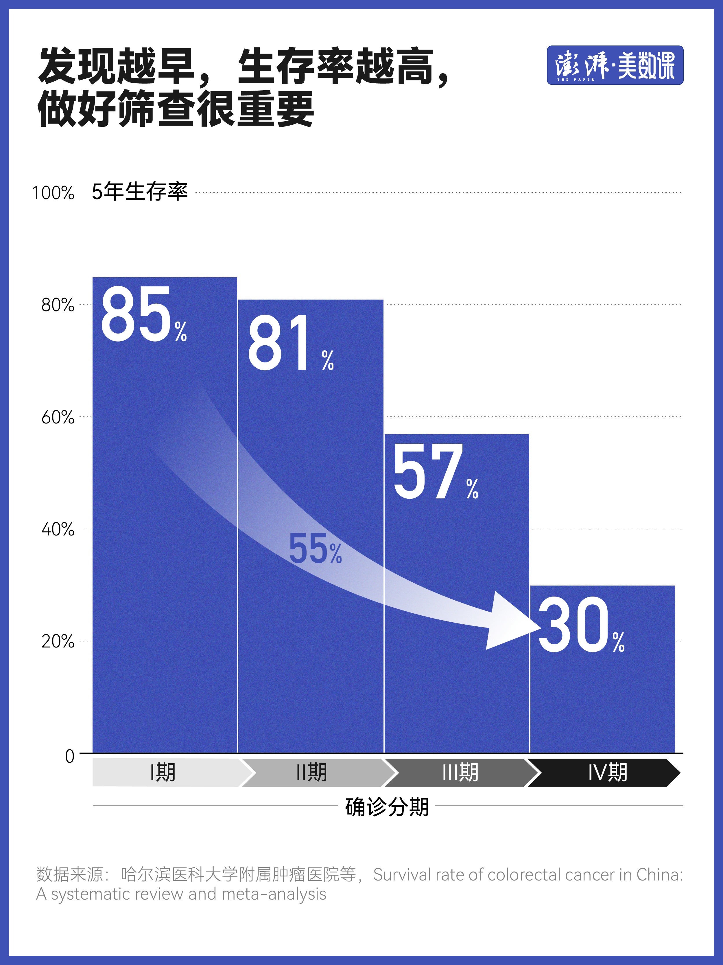 东野圭吾去世后，关于结直肠癌最该知道的5组数据