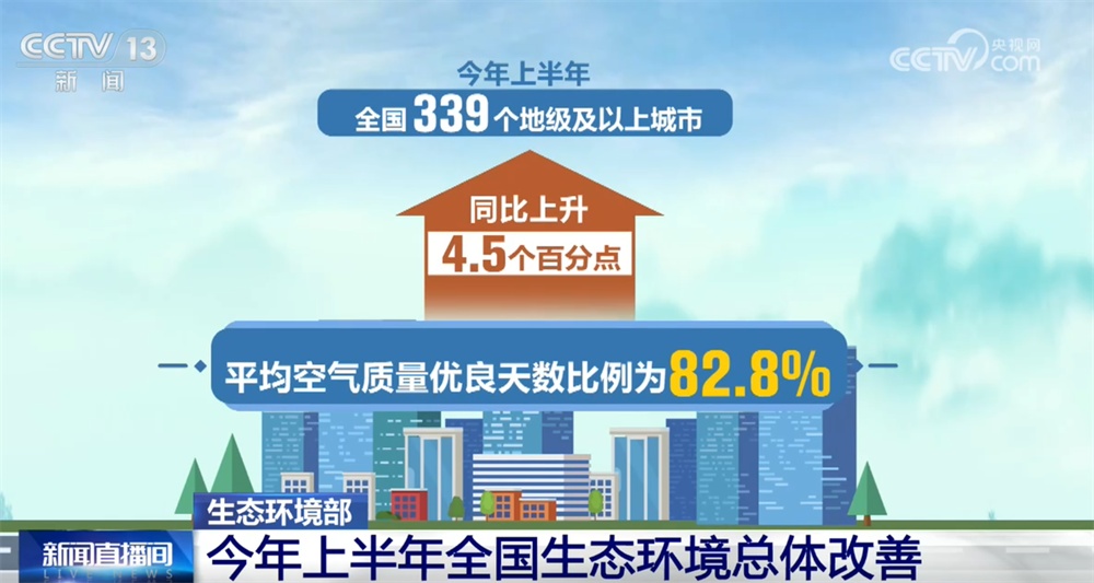 今年上半年全国空气质量稳中向好 地表水环境质量总体稳定