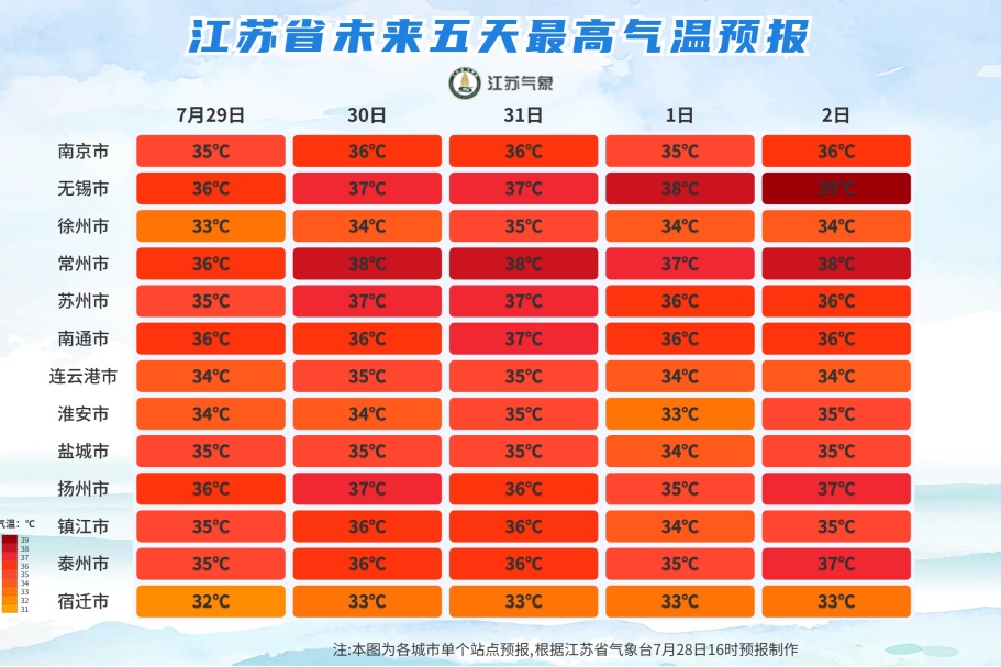 未来三天沿江苏南仍有35℃以上高温！江苏部分地区仍有分散性雷阵雨