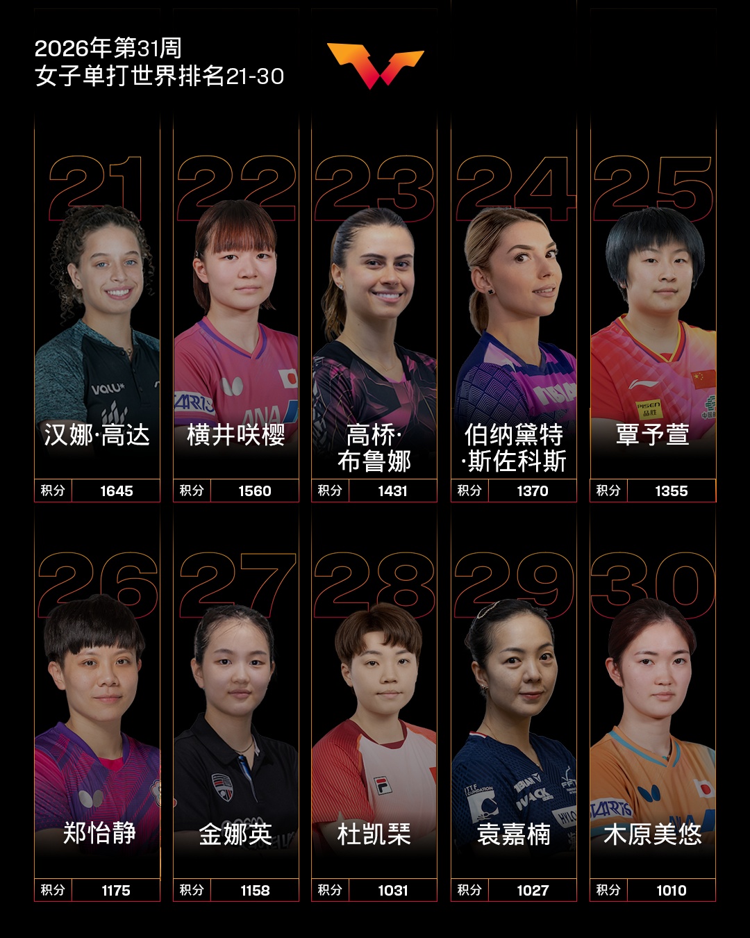 孙颖莎、王曼昱位列前二！国际乒联世界排名公布