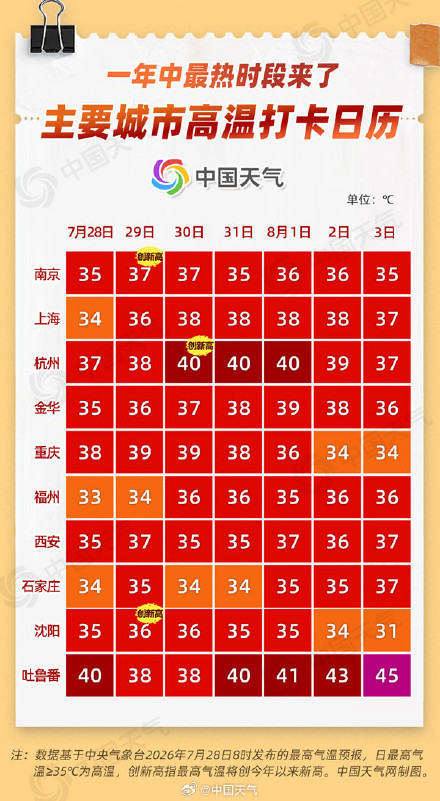 热在中伏！南北方一起蒸桑拿 高温打卡日历看哪里热力持久