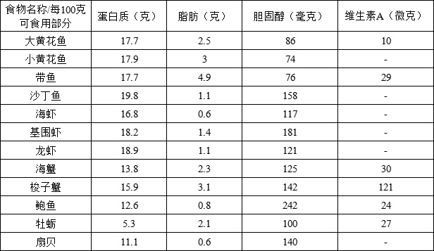 谁懂啊，海鲜buff拉满，这几类人千万不能多吃