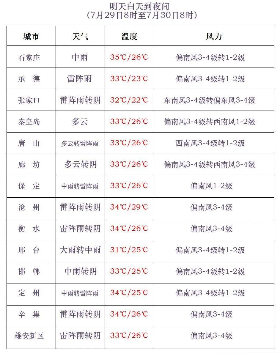 暴雨到大暴雨要来了！未来三天，河北这些地区注意→
