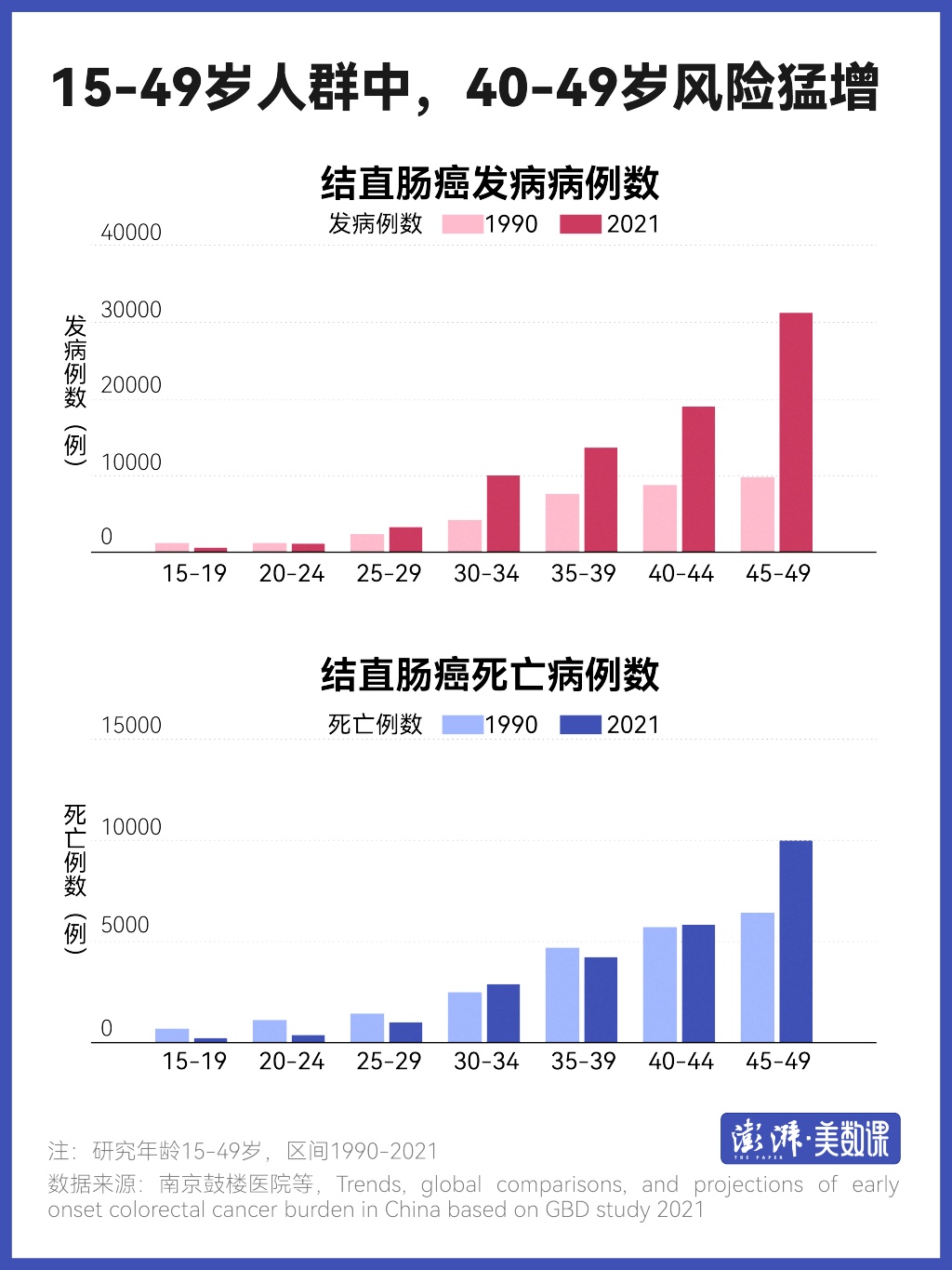 东野圭吾去世后，关于结直肠癌最该知道的5组数据