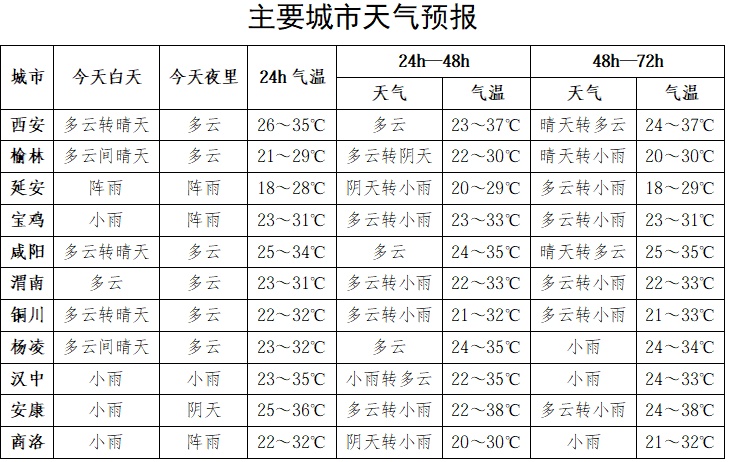 抵达时间确定！陕西中雨大雨，西安高温将迎缓解