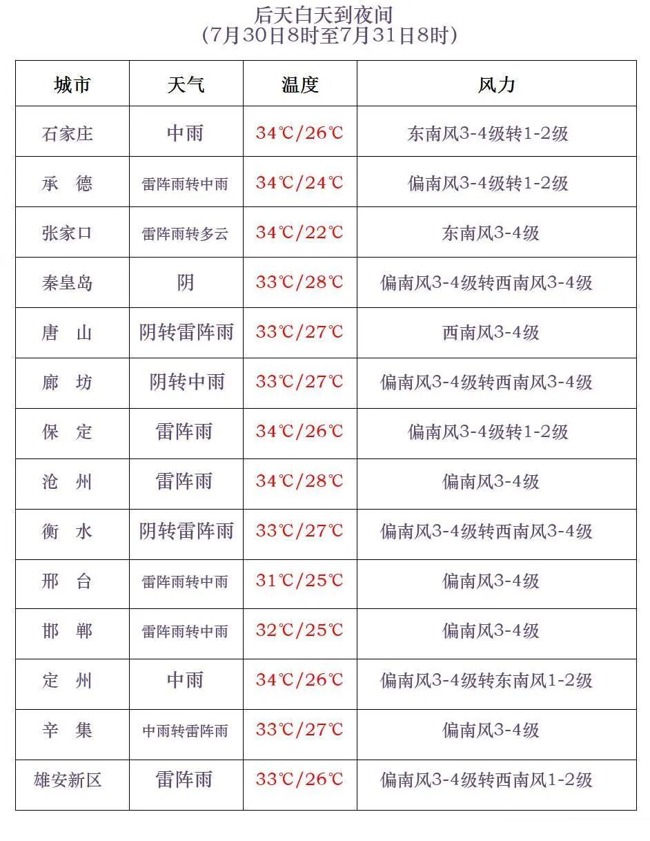 暴雨到大暴雨要来了！未来三天，河北这些地区注意→