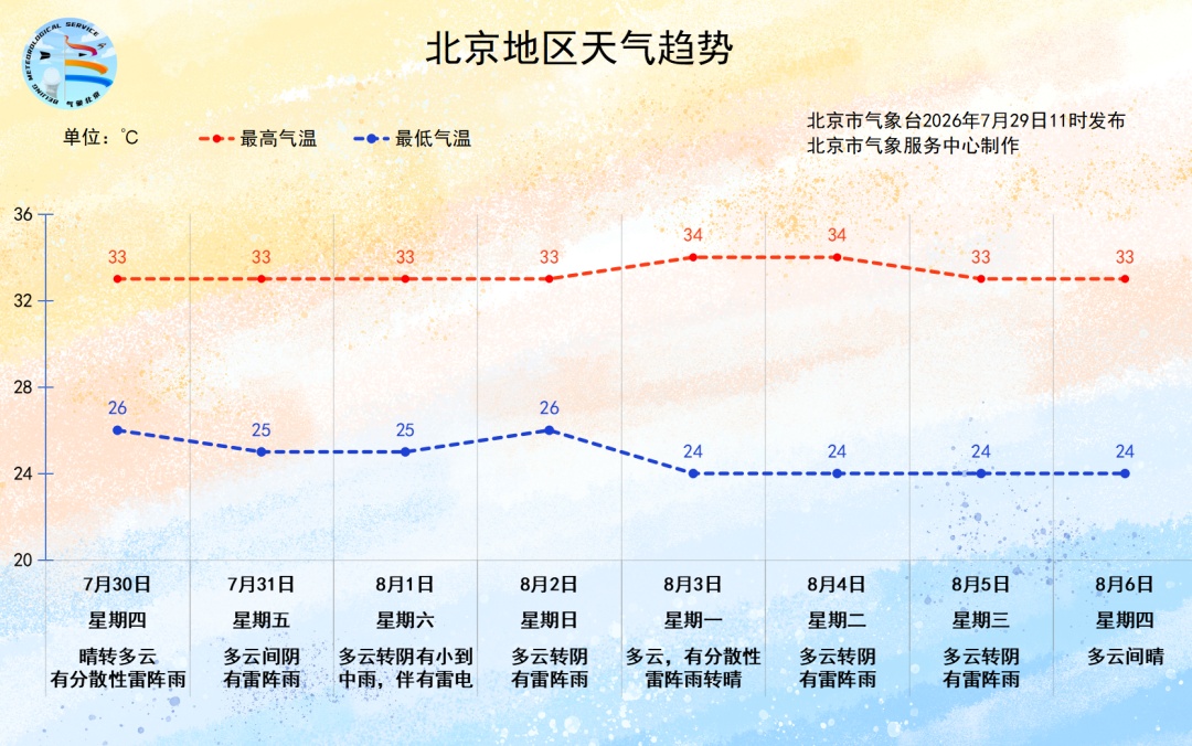 热热热，北京周末雨再来！周六有小到中雨！