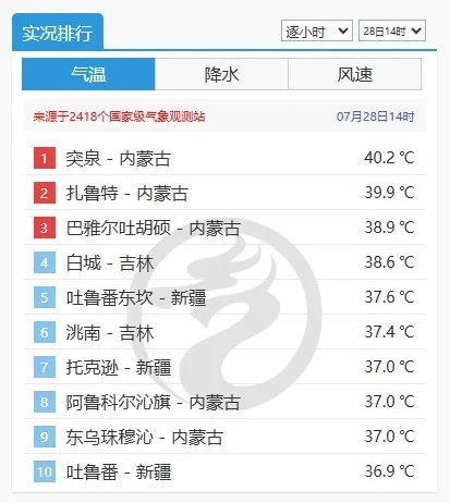 冲上36℃！沈阳遭遇同期少见高温！何时能凉快？官方答复来了