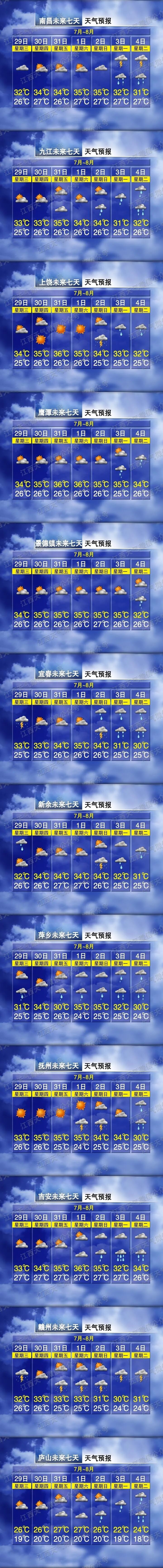 36℃！台风 “红霞” 停编过后，江西仍有局地暴雨！天气预报