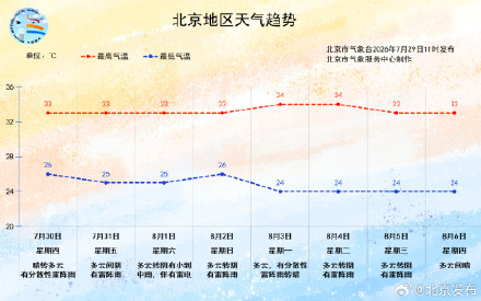 高温闷热持续，北京周末有小到中雨