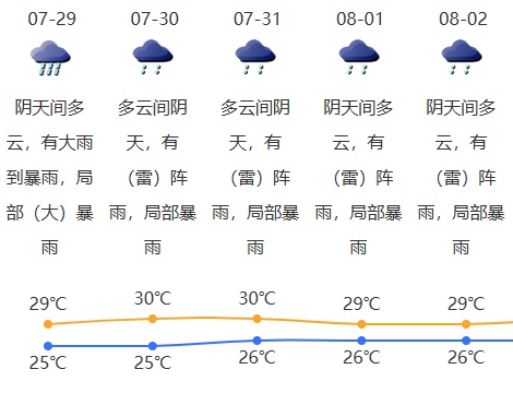 暴雨+大暴雨！深圳的雨要下到下个月！