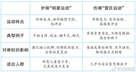 孩子站不直、坐不正、写作业弓成一团？做这些动作纠正还来得及→