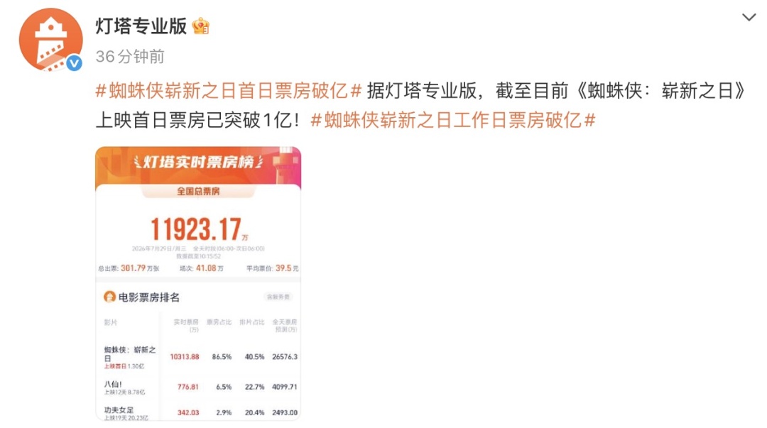 电影《蜘蛛侠:崭新之日》今天刚上映,不少人已“撑”进了医院 电影《蜘蛛侠:崭新之日》今天刚上映,不少人已“撑”进了医院