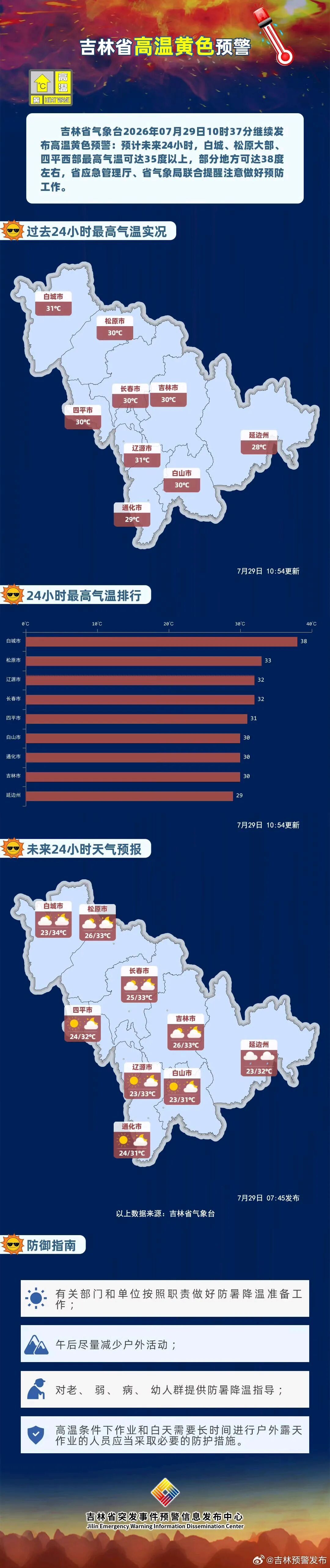 最高38℃！吉林省气象台气象预警