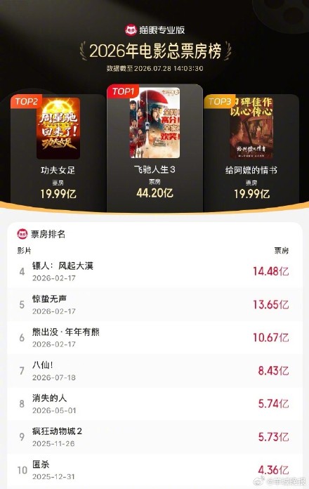 《功夫女足》票房超19.99亿 进入2026年度票房榜前二！