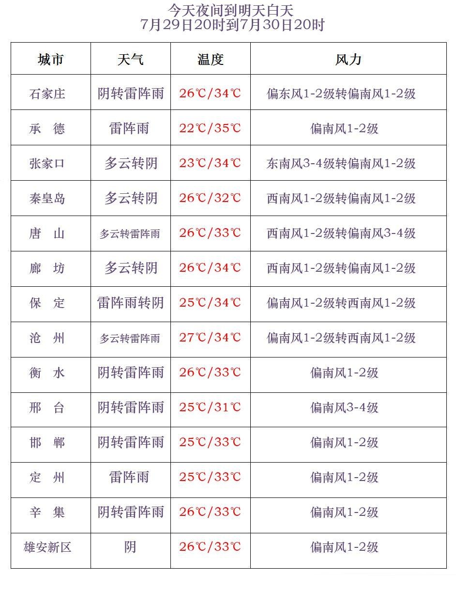 中到大雨+暴雨+强对流!河北局地强降水来袭 中到大雨+暴雨+强对流!河北局地强降水来袭