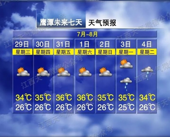 36℃！台风 “红霞” 停编过后，江西仍有局地暴雨！天气预报