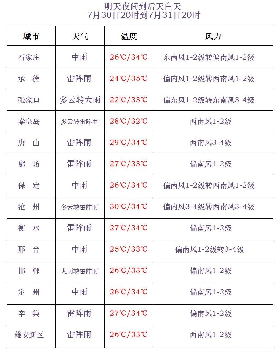 中到大雨+暴雨+强对流!河北局地强降水来袭 中到大雨+暴雨+强对流!河北局地强降水来袭