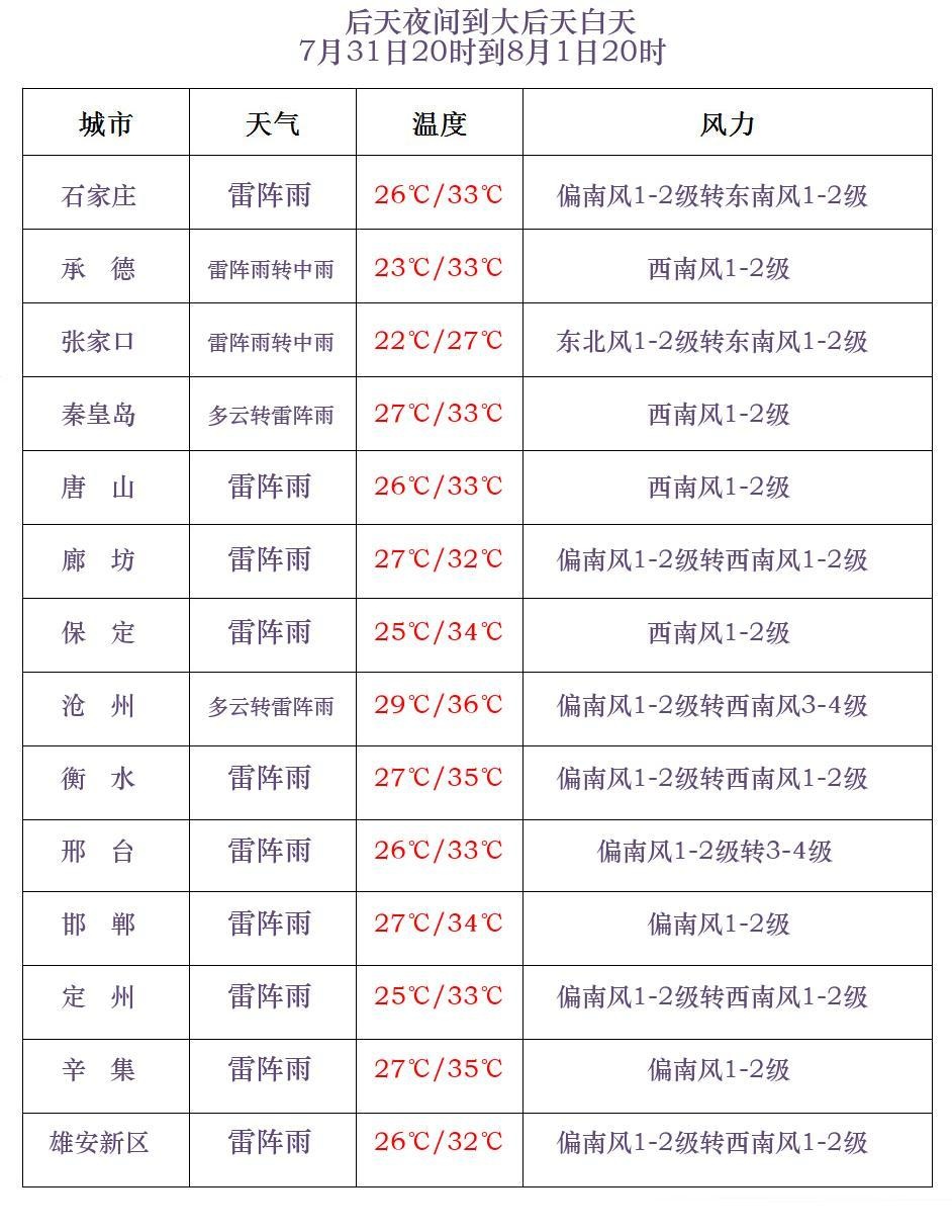 中到大雨+暴雨+强对流!河北局地强降水来袭 中到大雨+暴雨+强对流!河北局地强降水来袭