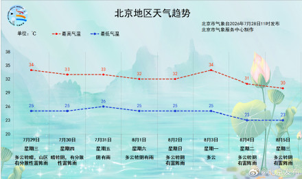 北京今天最高气温34℃，今起三天持续闷热