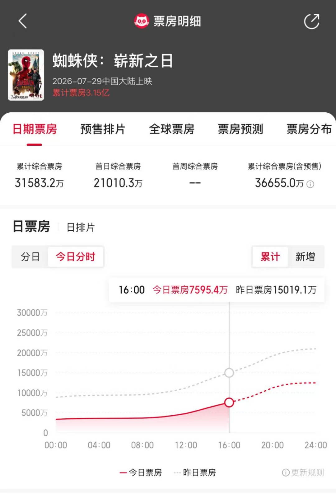 电影票还没买，人先“撑”进医院了！这个爆火动作让医生急了：不要轻易模仿