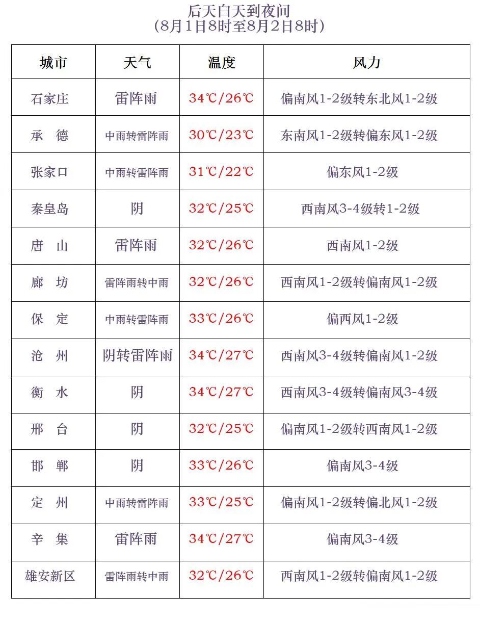 中到大雨+暴雨！今天下午到夜间，河北大部分地区有雨……