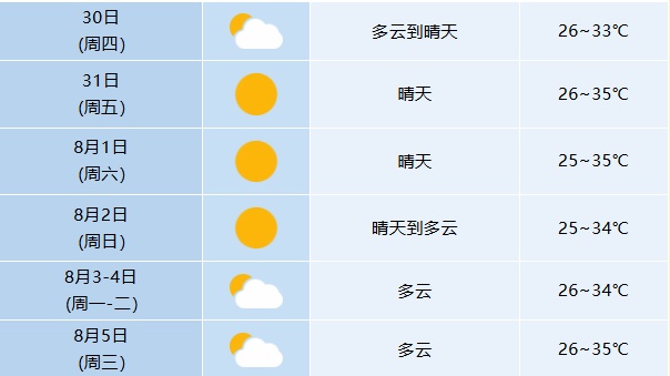 直冲37℃!多阵雨或雷雨,安徽持续高温来袭 直冲37℃!多阵雨或雷雨,安徽持续高温来袭