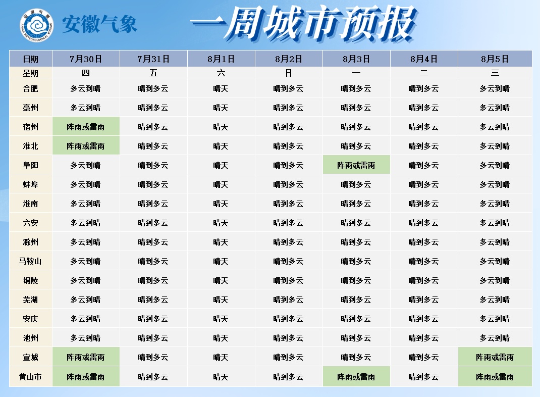 直冲37℃!多阵雨或雷雨,安徽持续高温来袭 直冲37℃!多阵雨或雷雨,安徽持续高温来袭