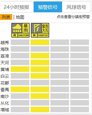 雷雨云团正在移近！广州多区发布雷雨大风黄色预警，未来1—3小时有雷雨，还有8级阵风