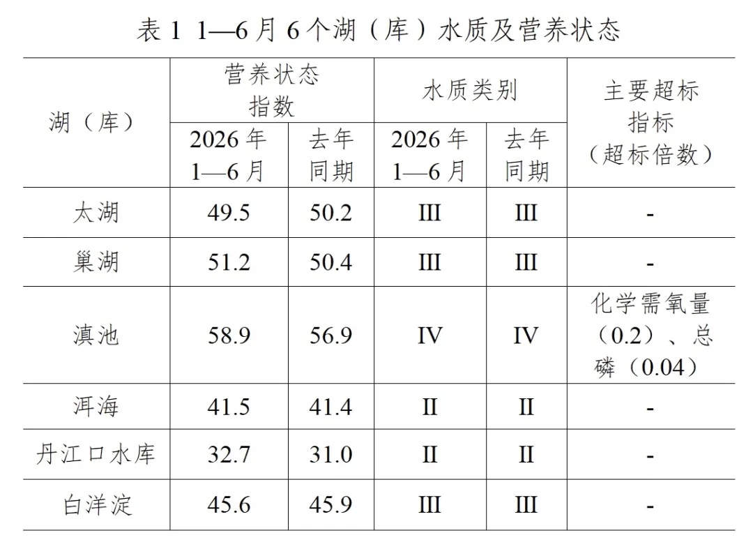 生态环境部：今年1-6月，全国地表水Ⅰ—Ⅲ类水质比例为87.4%