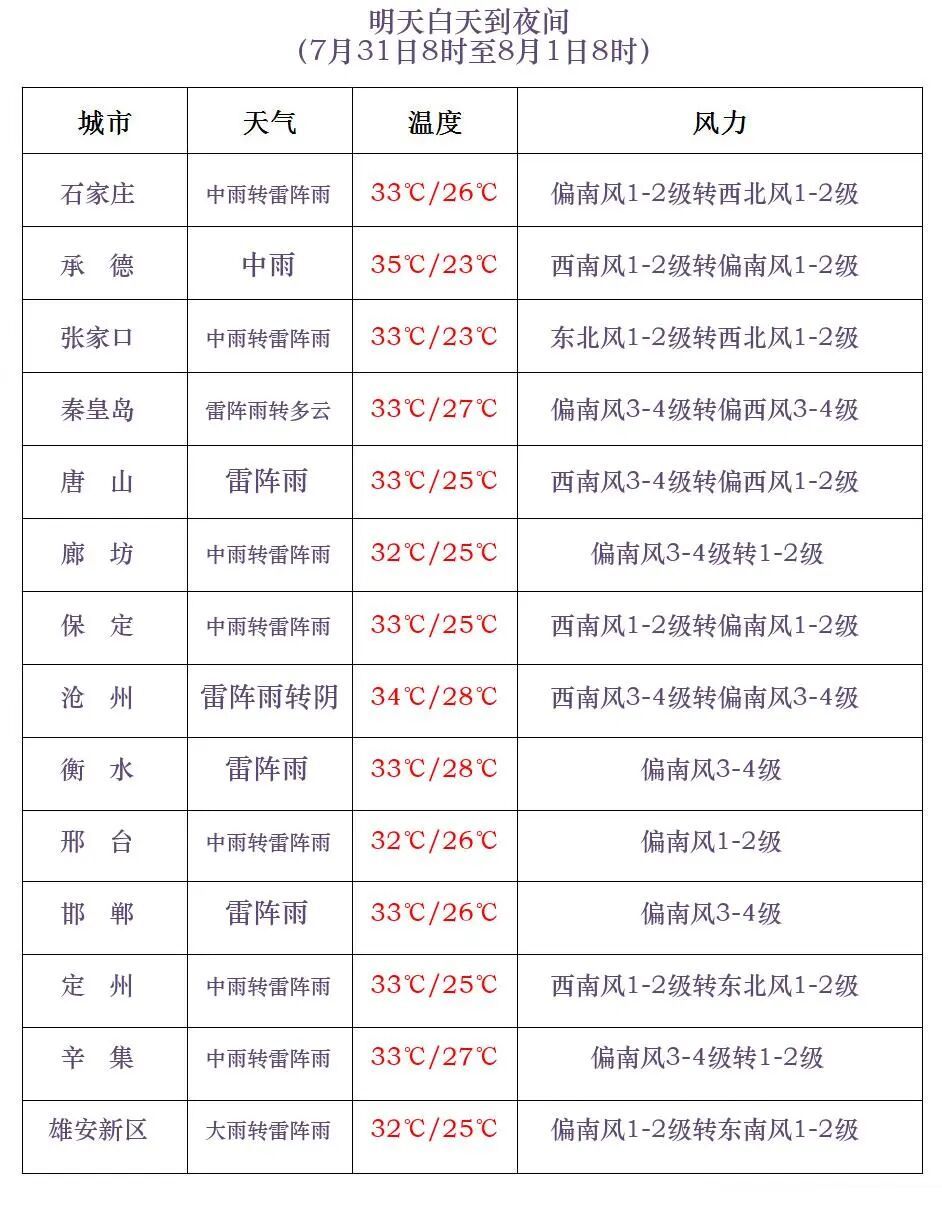 中到大雨+暴雨！今天下午到夜间，河北大部分地区有雨……