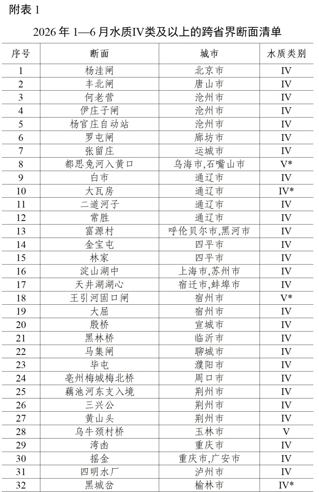 生态环境部：今年1-6月，全国地表水Ⅰ—Ⅲ类水质比例为87.4%