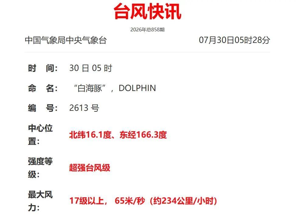 一觉醒来，超强台风“白海豚” 路径大变！安徽冲上37℃，大范围桑拿天来了