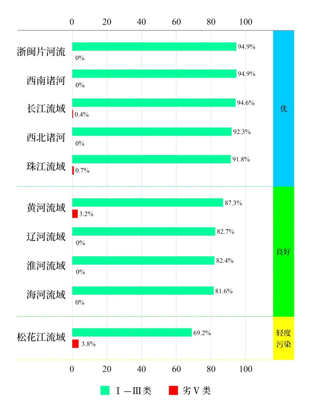 生态环境部：今年1-6月，全国地表水Ⅰ—Ⅲ类水质比例为87.4%
