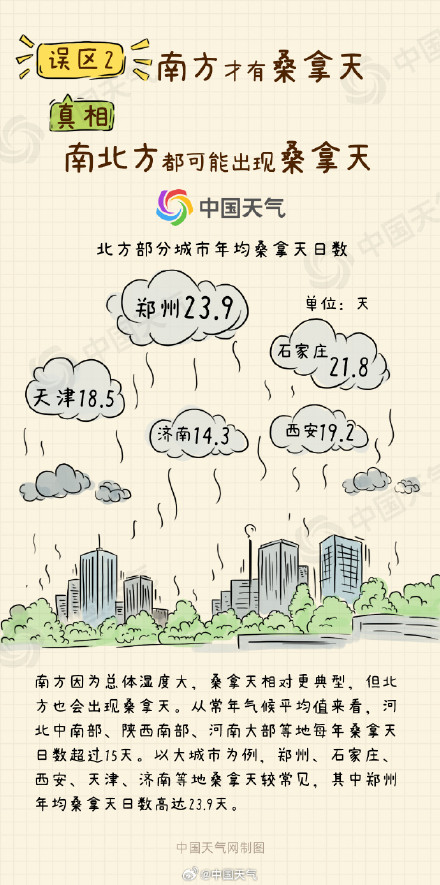 一文了解关于桑拿天八大认知误区