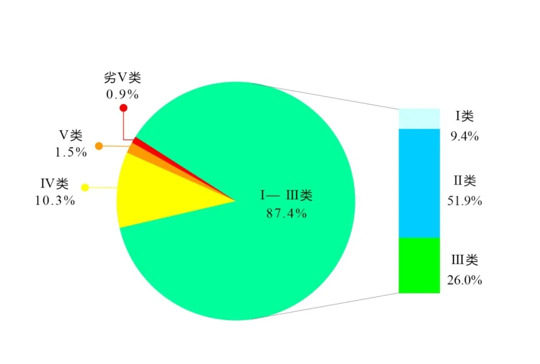 生态环境部：今年1-6月，全国地表水Ⅰ—Ⅲ类水质比例为87.4%