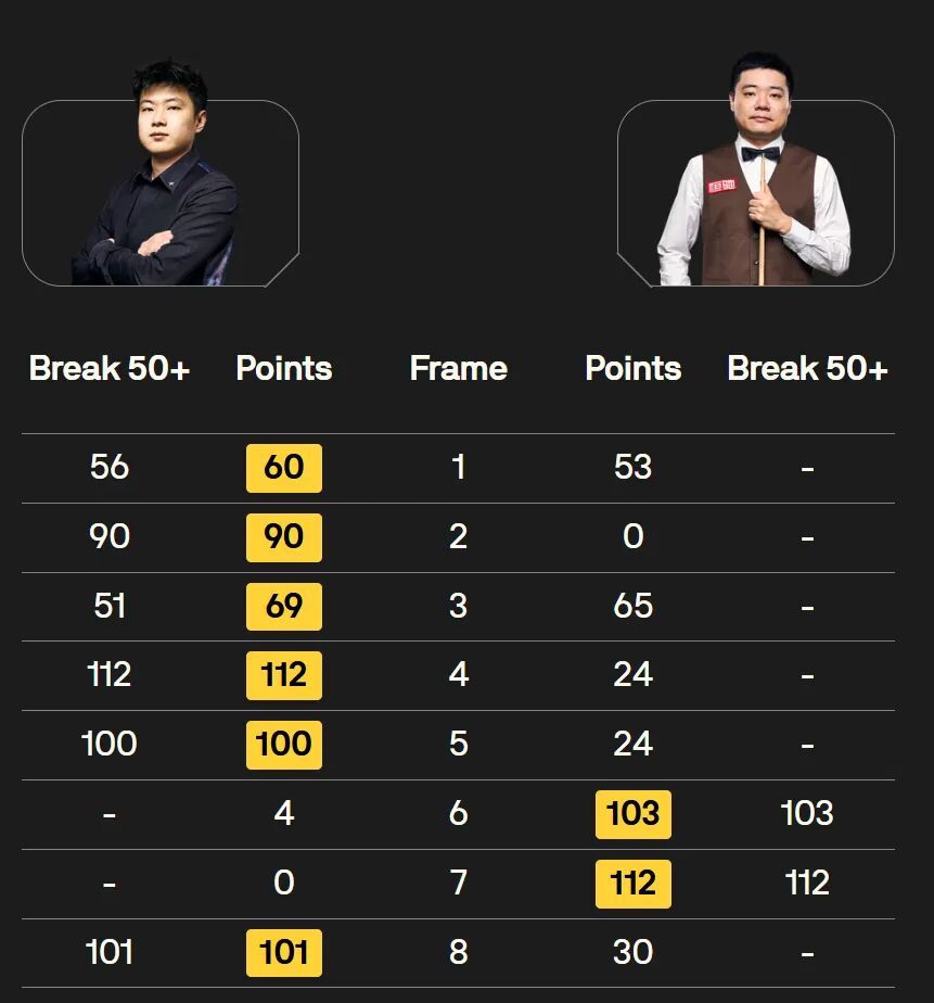 赵心童6比2战胜丁俊晖，晋级2026斯诺克上海大师赛八强，下轮对战尼尔·罗伯逊