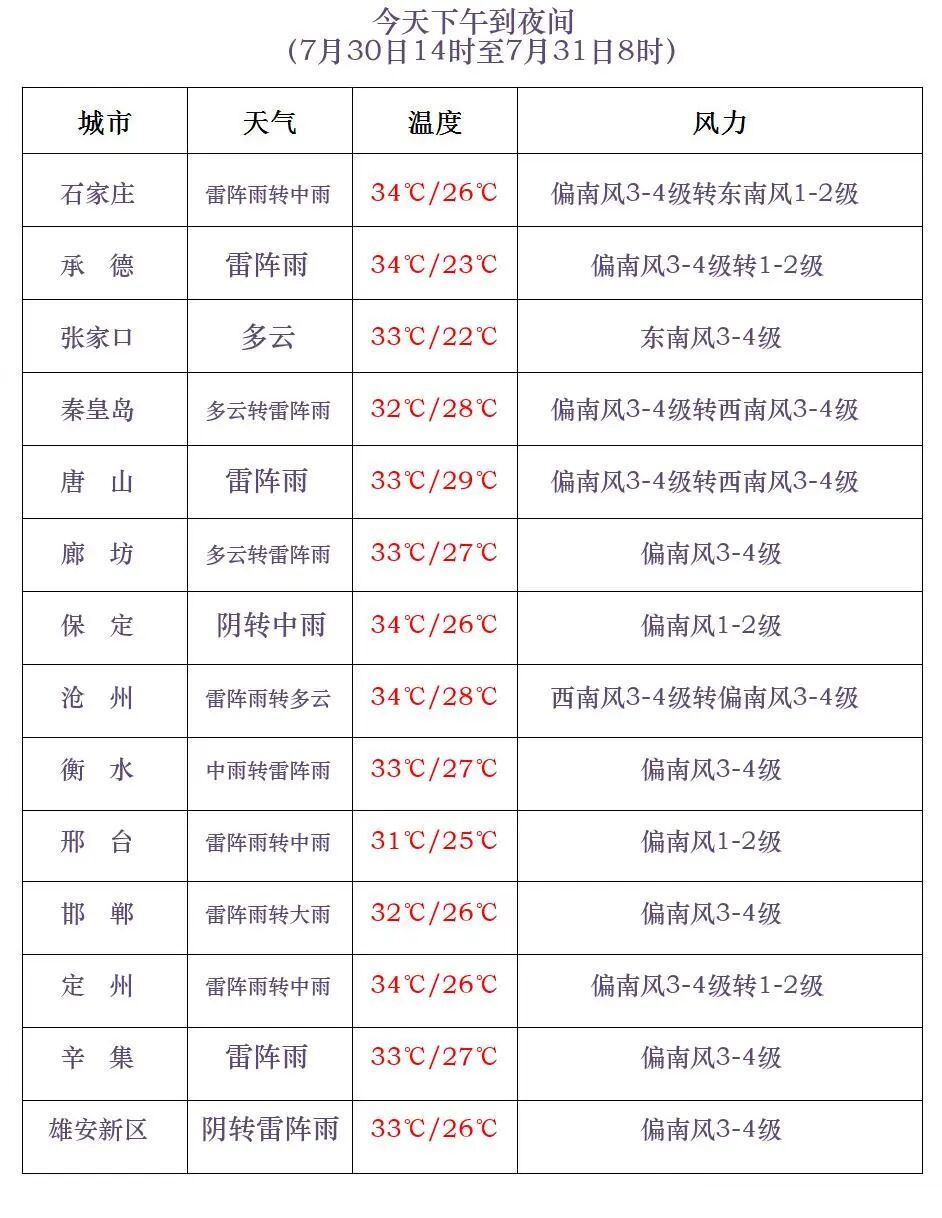 中到大雨+暴雨！今天下午到夜间，河北大部分地区有雨……