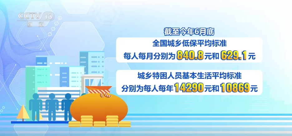 1687.1万名、290.93亿元……多维数据见证我国民生兜底保障水平稳步提升 1687.1万名、290.93亿元……多维数据见证我国民生兜底保障水平稳步提升