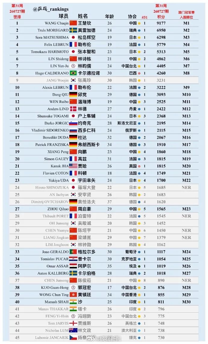 世界乒联宣布:王楚钦、林诗栋等国乒九人入围WTT澳门冠军赛,孙颖莎王曼昱缺席 世界乒联宣布:王楚钦、林诗栋等国乒九人入围WTT澳门冠军赛,孙颖莎王曼昱缺席