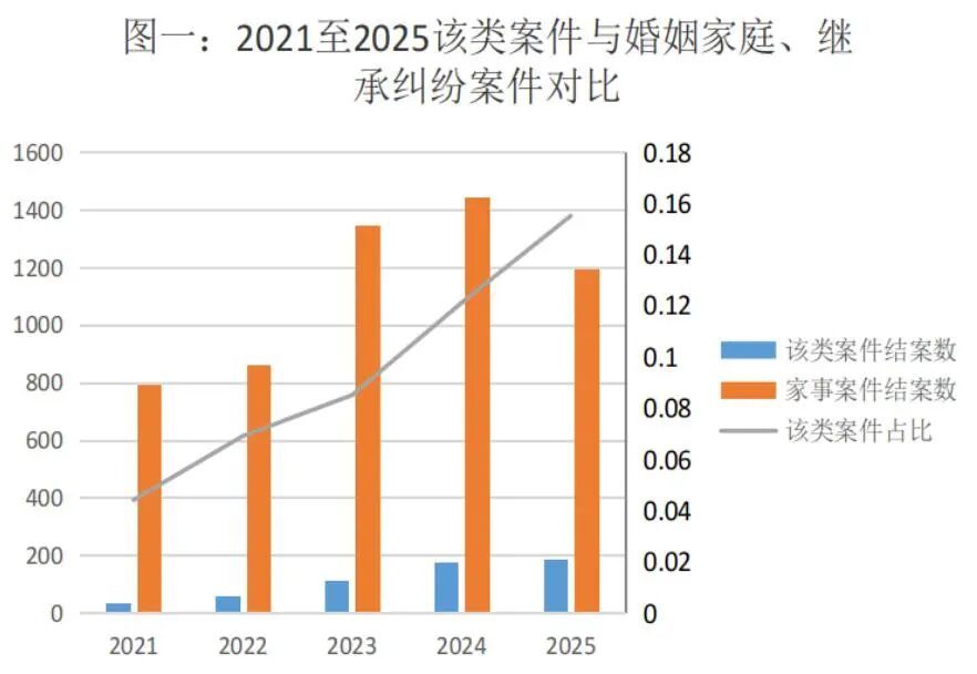 涉老财产处分家事案件增多，超八成为遗嘱继承纠纷