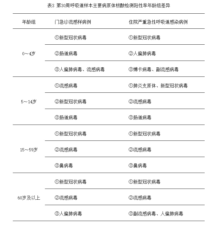 中疾控：新冠阳性率呈上升趋势，总体上处于中流行水平