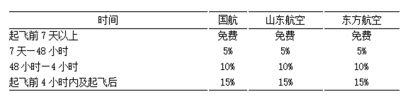 “1.5万机票仅退432元”上热搜,请留意这些退票规则 “1.5万机票仅退432元”上热搜,请留意这些退票规则