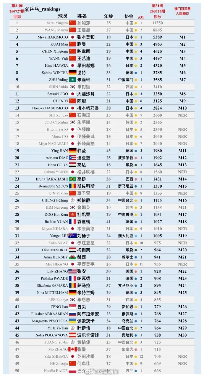 世界乒联宣布:王楚钦、林诗栋等国乒九人入围WTT澳门冠军赛,孙颖莎王曼昱缺席 世界乒联宣布:王楚钦、林诗栋等国乒九人入围WTT澳门冠军赛,孙颖莎王曼昱缺席