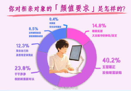 58.8%受访者认为颜值是相亲主要参考因素 58.8%受访者认为颜值是相亲主要参考因素
