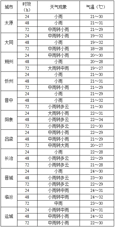 山西升级发布暴雨黄色预警!涉及太原等9市 山西升级发布暴雨黄色预警!涉及太原等9市