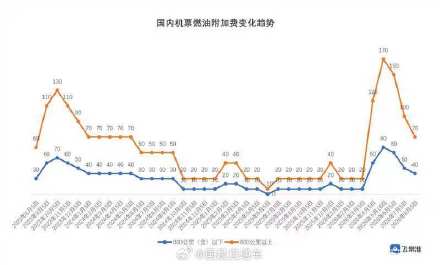 8月5日起，国内航线燃油附加费下调