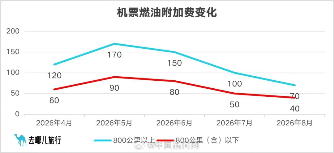 8月5日起,国内航线燃油附加费下调!最近打算坐飞机的又省钱了 8月5日起,国内航线燃油附加费下调!最近打算坐飞机的又省钱了