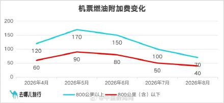 机票燃油附加费8月5日起再降