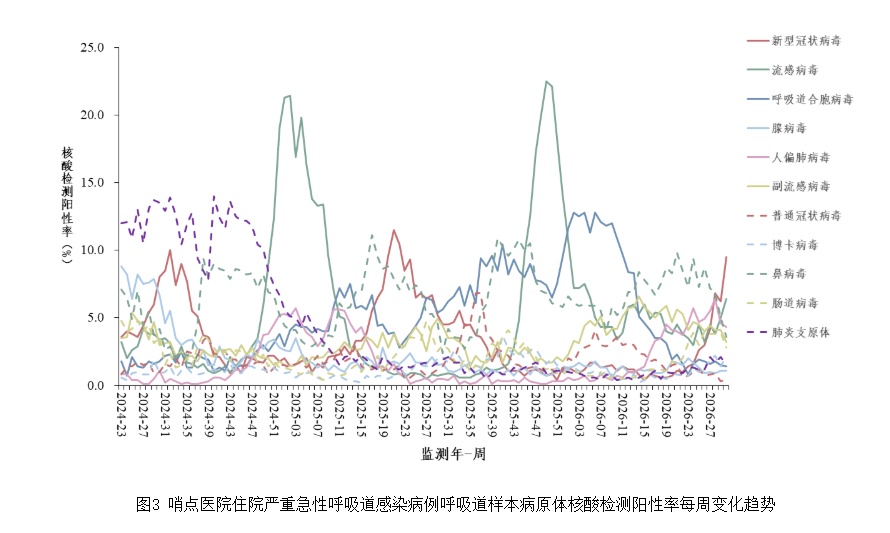 中疾控：新冠阳性率呈上升趋势，总体上处于中流行水平